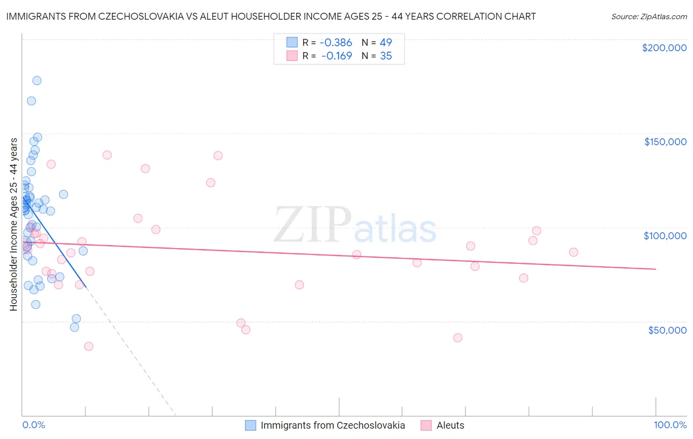 Immigrants from Czechoslovakia vs Aleut Householder Income Ages 25 - 44 years