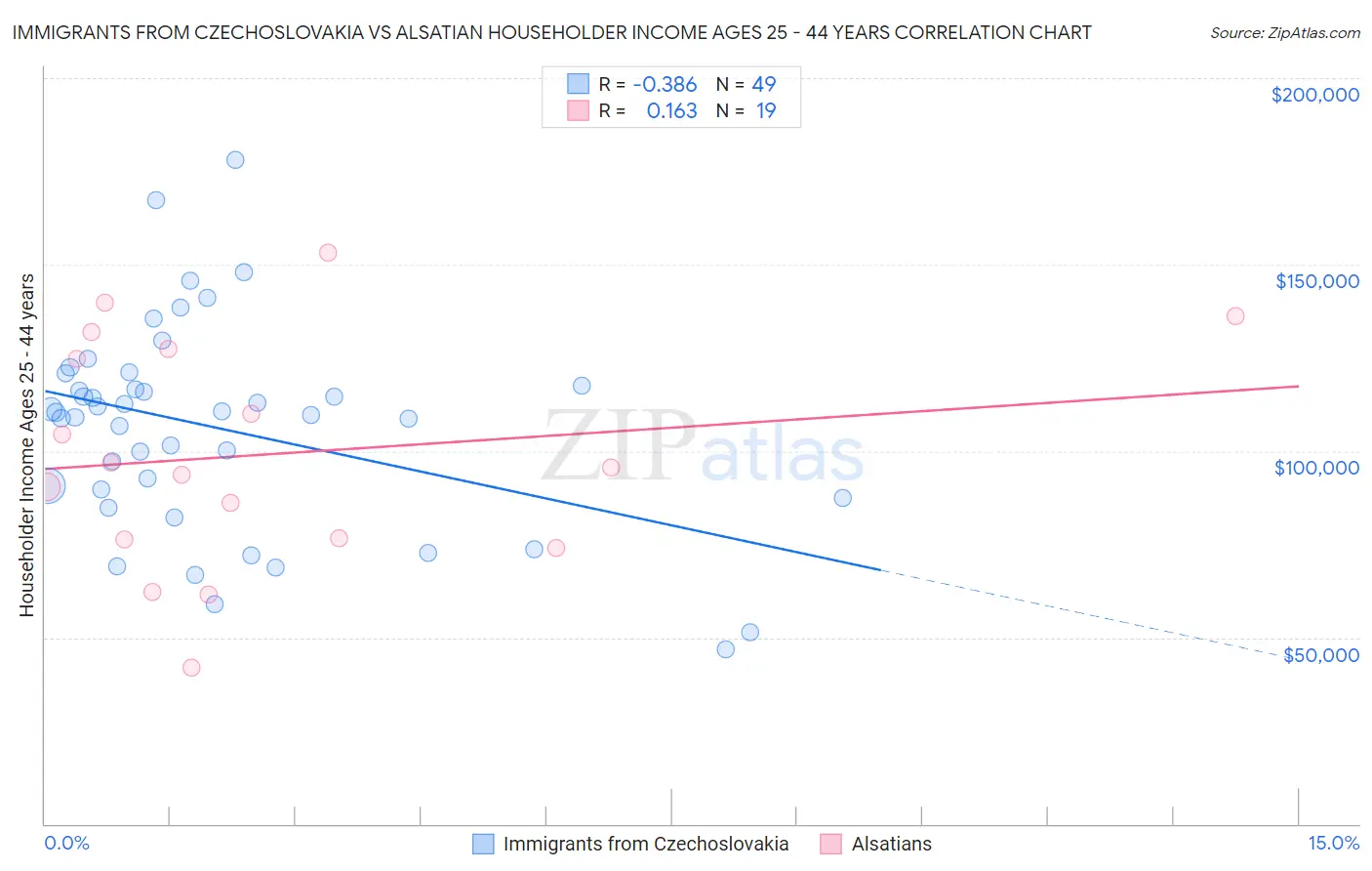 Immigrants from Czechoslovakia vs Alsatian Householder Income Ages 25 - 44 years