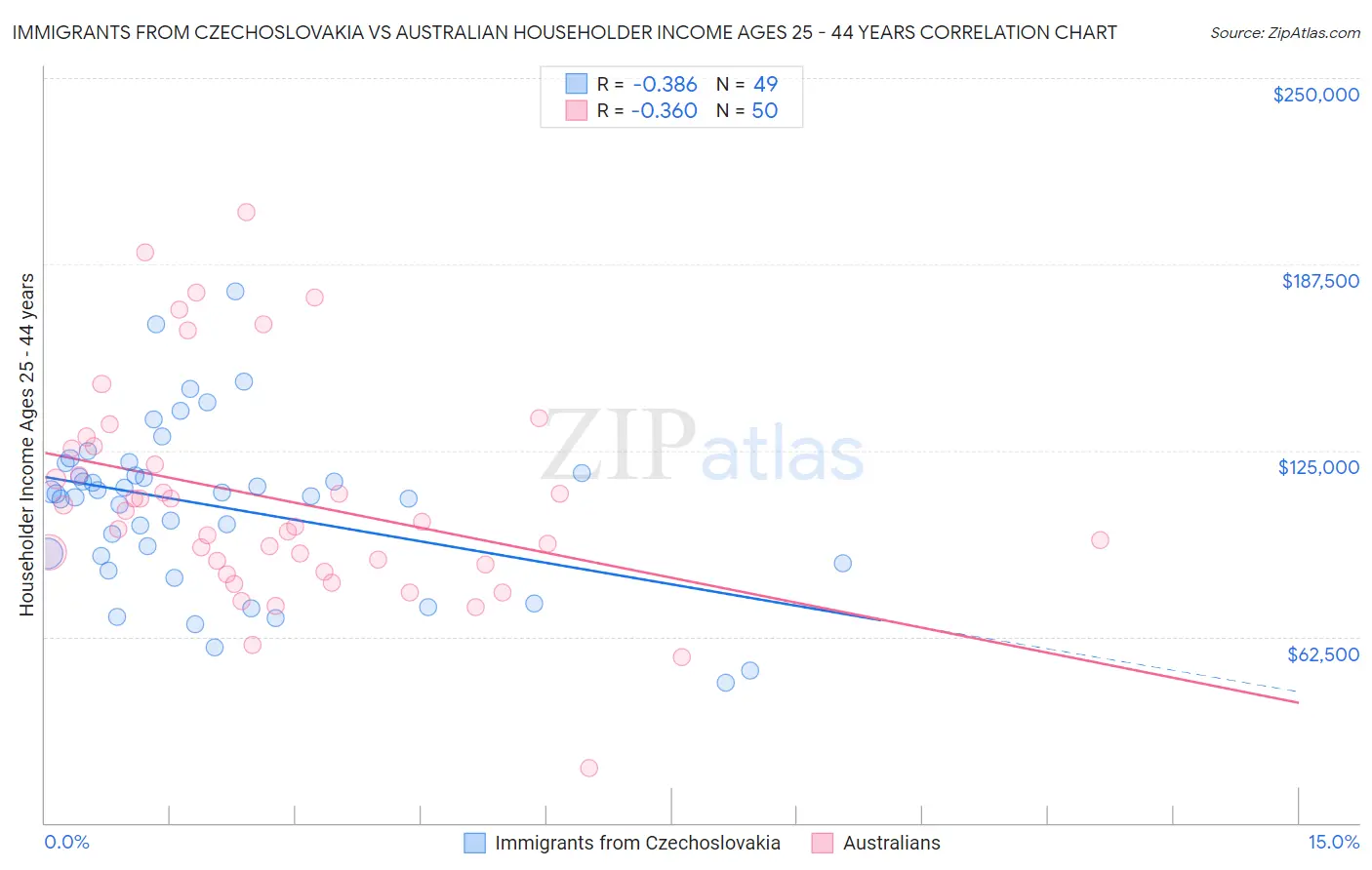 Immigrants from Czechoslovakia vs Australian Householder Income Ages 25 - 44 years