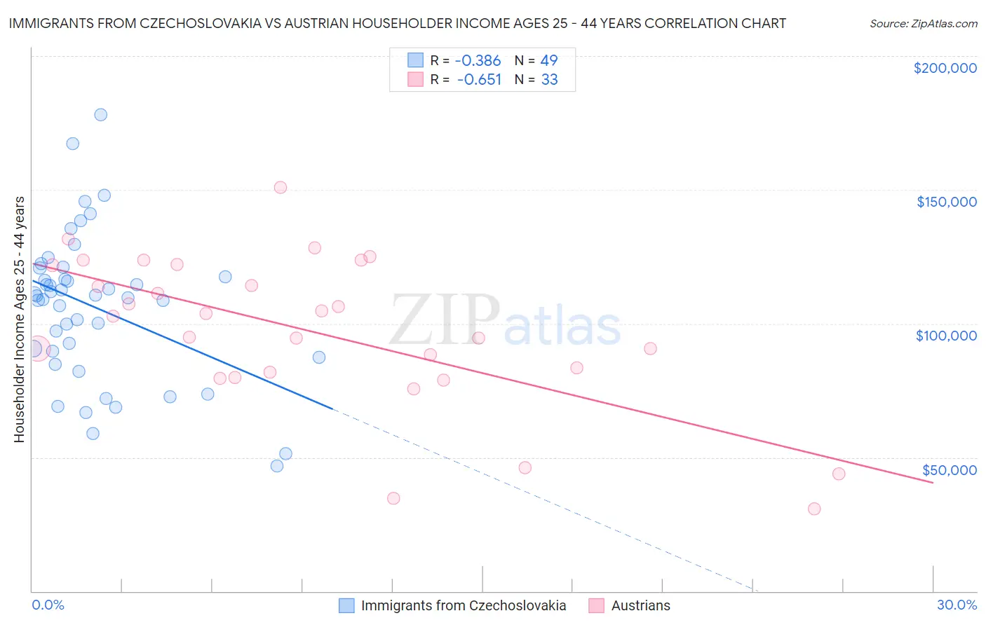 Immigrants from Czechoslovakia vs Austrian Householder Income Ages 25 - 44 years