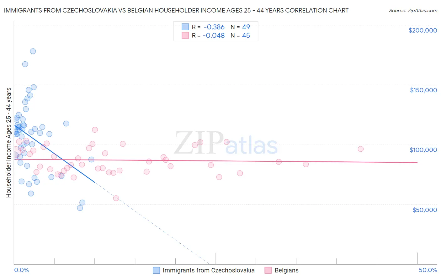 Immigrants from Czechoslovakia vs Belgian Householder Income Ages 25 - 44 years