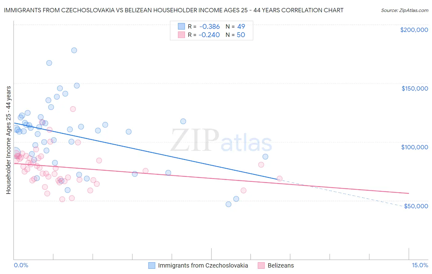 Immigrants from Czechoslovakia vs Belizean Householder Income Ages 25 - 44 years