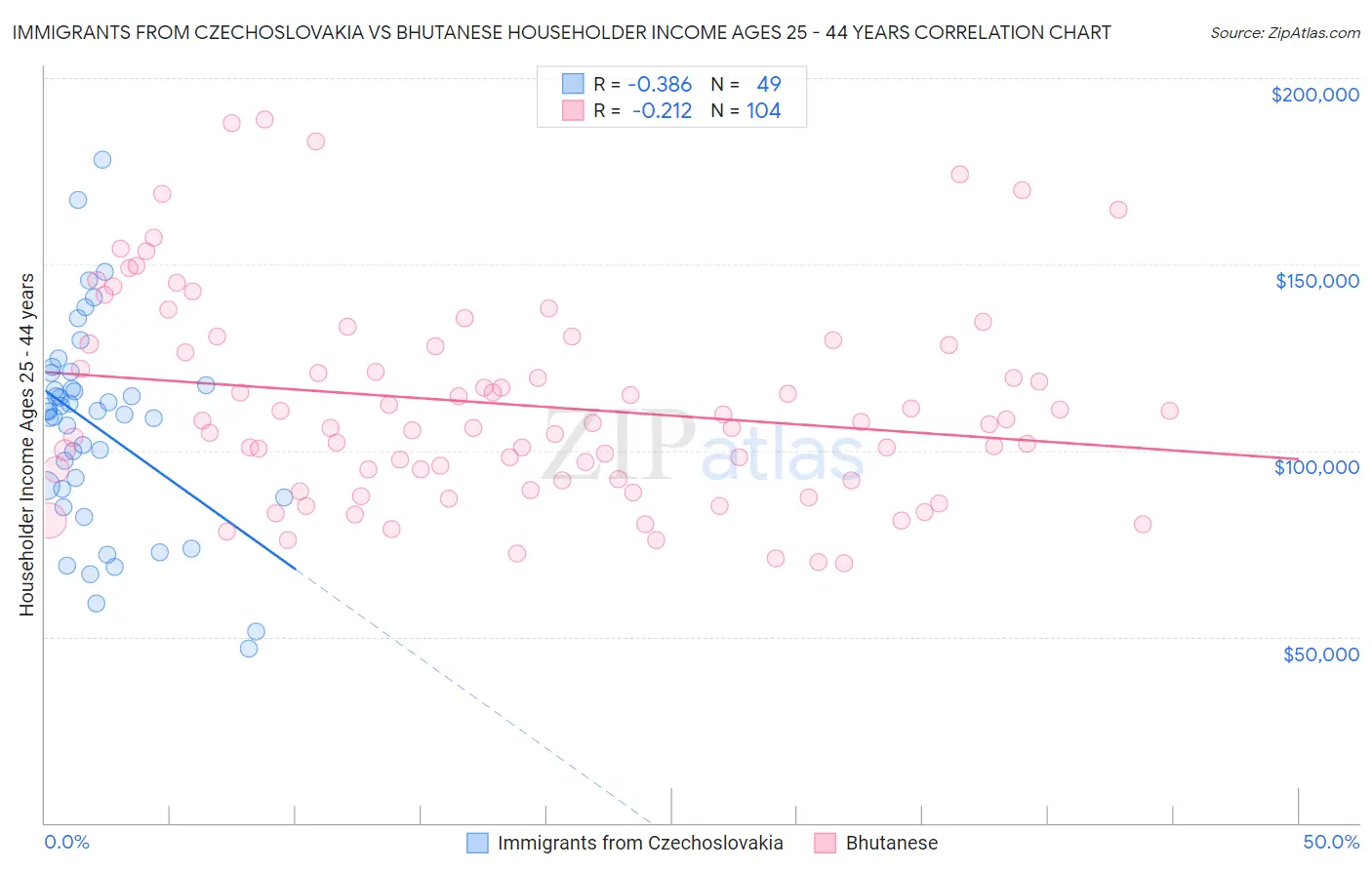 Immigrants from Czechoslovakia vs Bhutanese Householder Income Ages 25 - 44 years