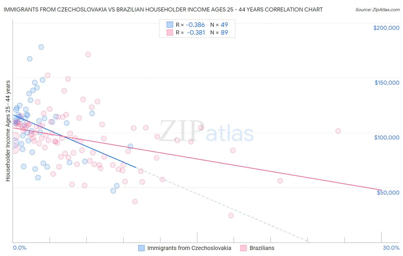 Immigrants from Czechoslovakia vs Brazilian Householder Income Ages 25 - 44 years