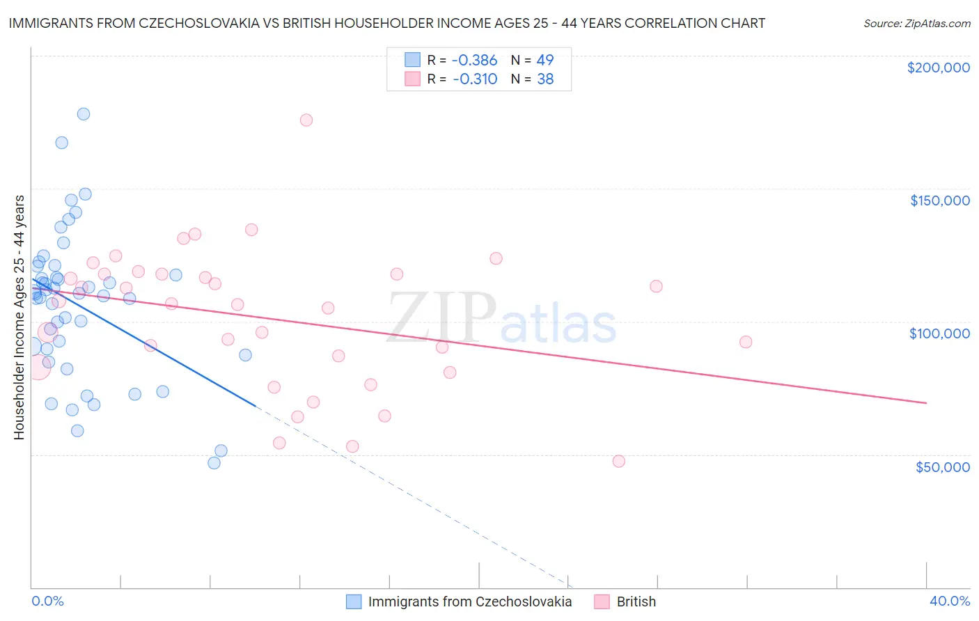 Immigrants from Czechoslovakia vs British Householder Income Ages 25 - 44 years