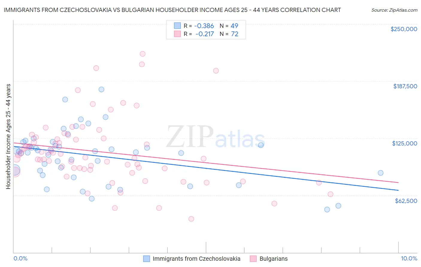 Immigrants from Czechoslovakia vs Bulgarian Householder Income Ages 25 - 44 years
