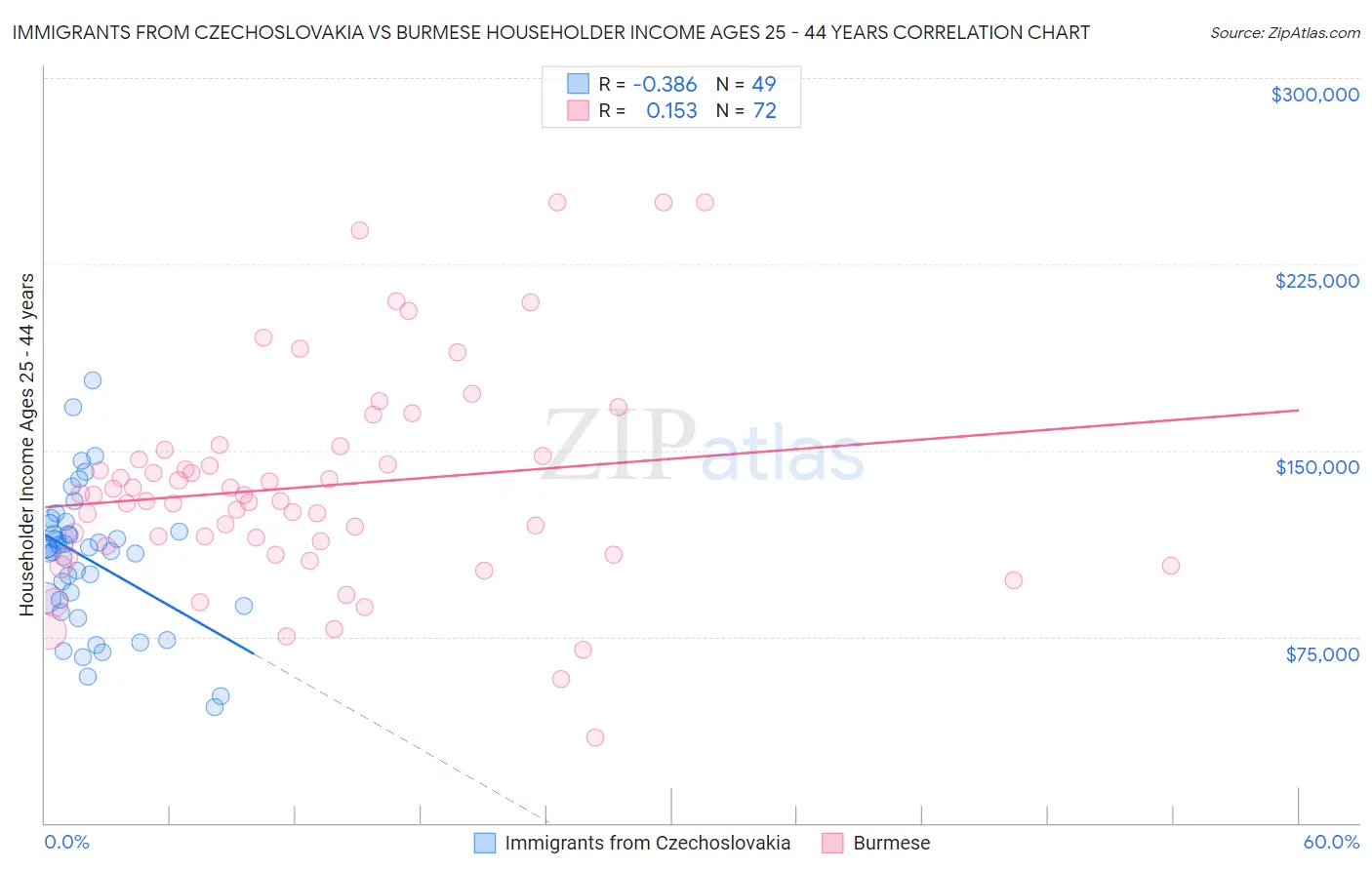 Immigrants from Czechoslovakia vs Burmese Householder Income Ages 25 - 44 years