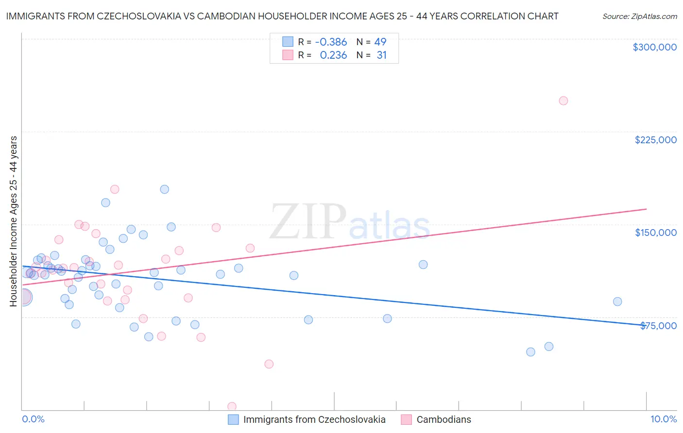 Immigrants from Czechoslovakia vs Cambodian Householder Income Ages 25 - 44 years
