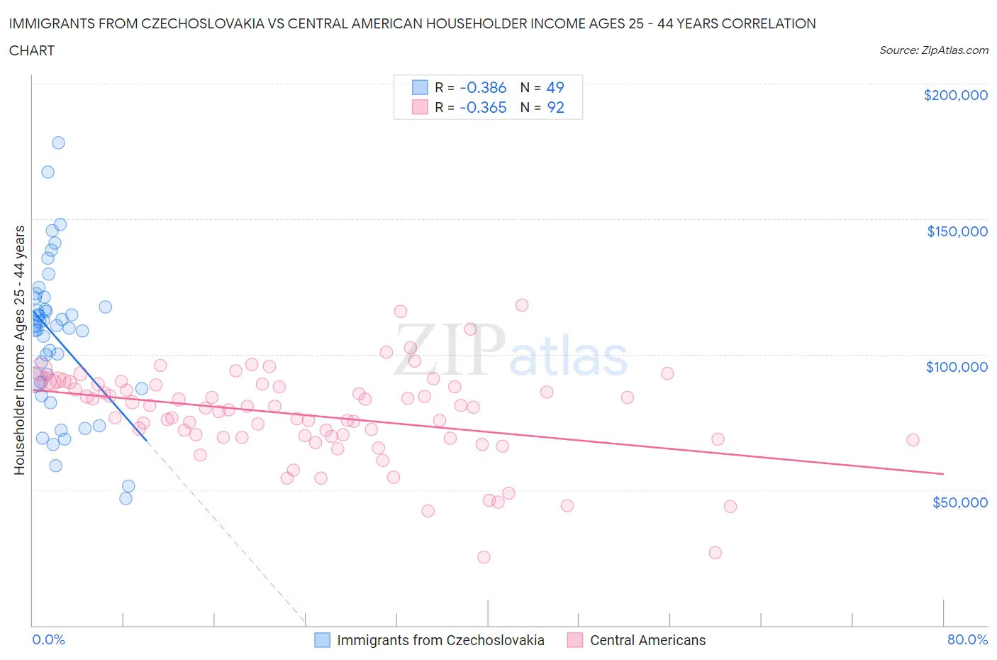 Immigrants from Czechoslovakia vs Central American Householder Income Ages 25 - 44 years