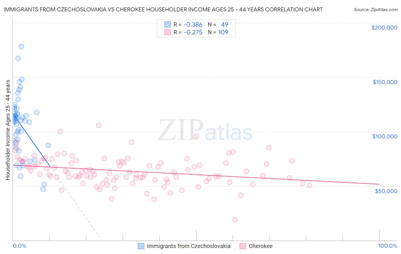Immigrants from Czechoslovakia vs Cherokee Householder Income Ages 25 - 44 years