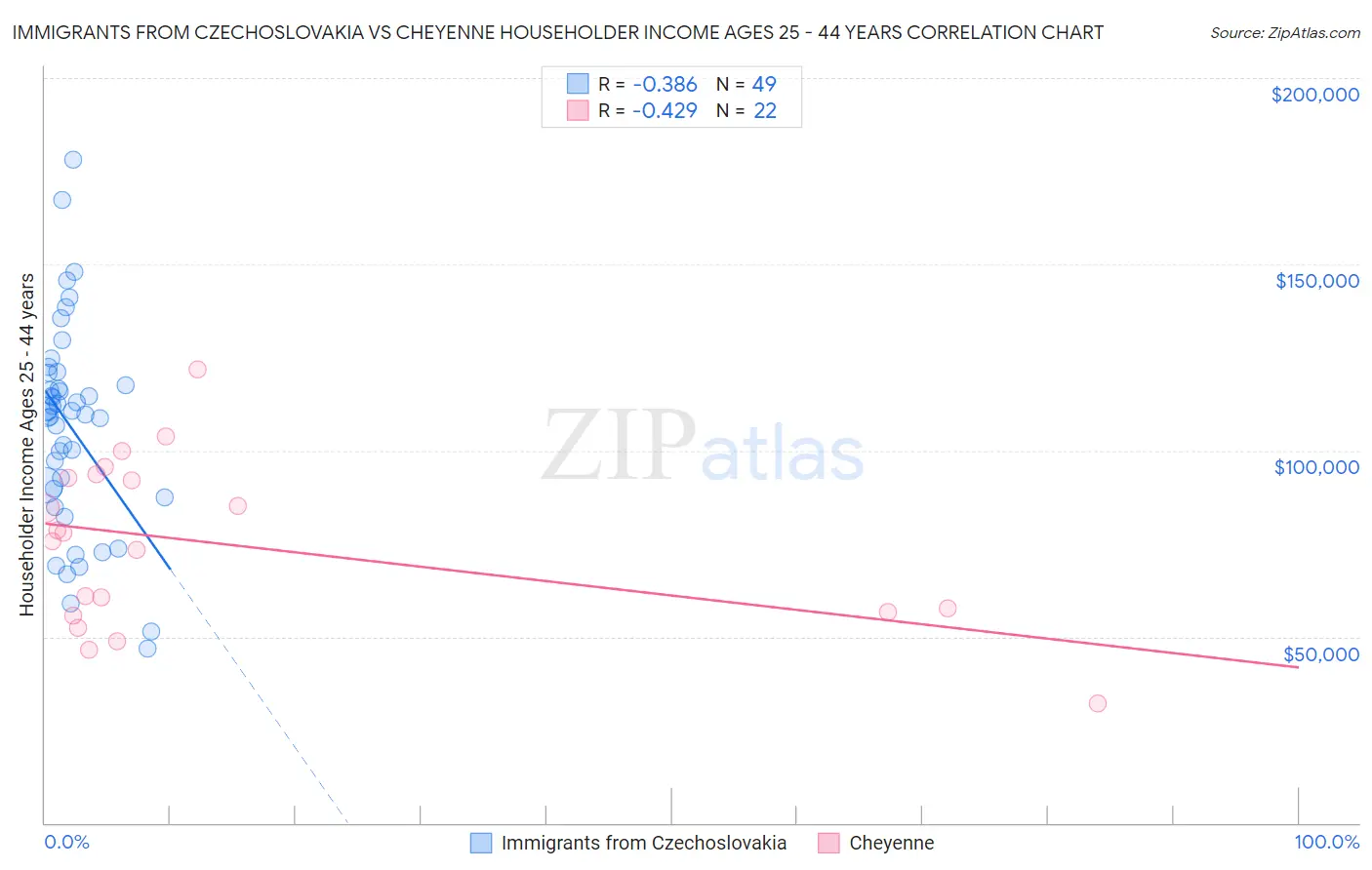 Immigrants from Czechoslovakia vs Cheyenne Householder Income Ages 25 - 44 years