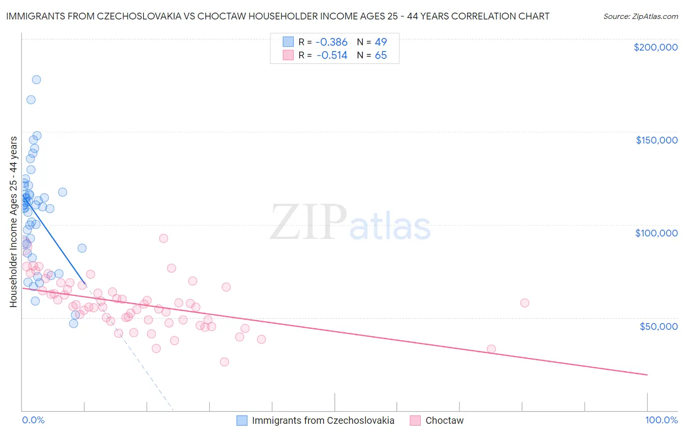 Immigrants from Czechoslovakia vs Choctaw Householder Income Ages 25 - 44 years