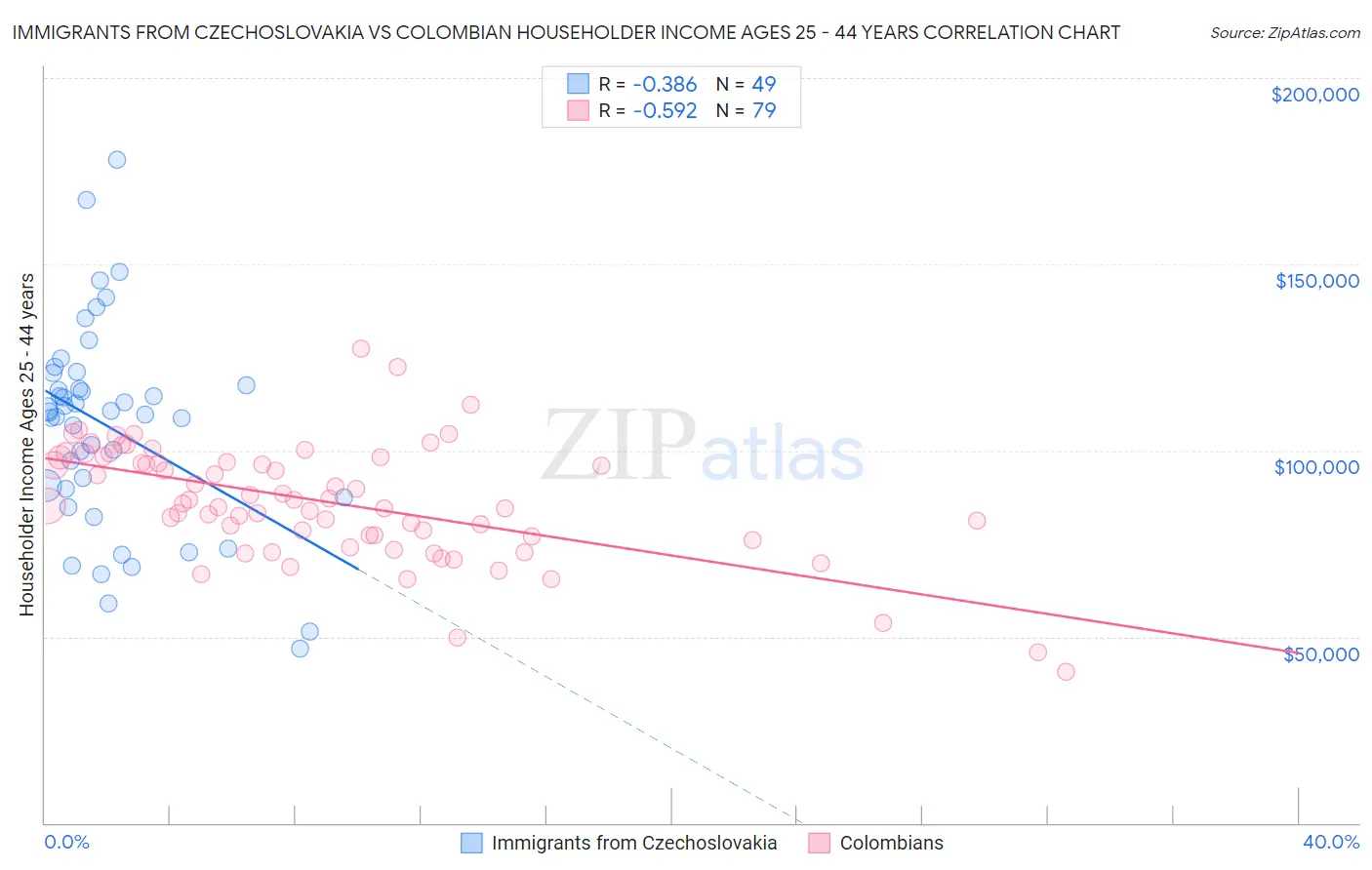 Immigrants from Czechoslovakia vs Colombian Householder Income Ages 25 - 44 years