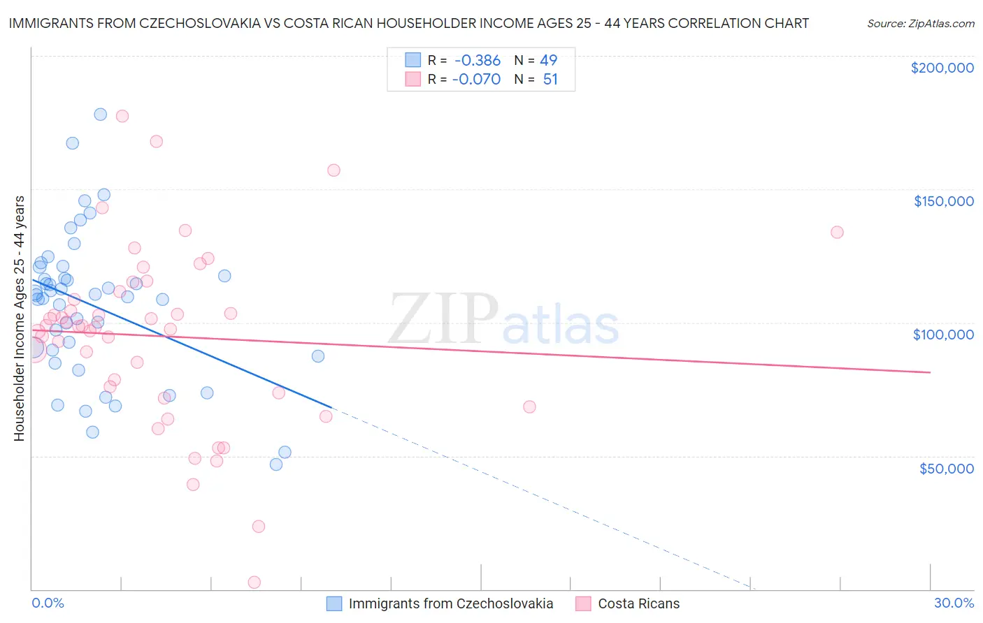 Immigrants from Czechoslovakia vs Costa Rican Householder Income Ages 25 - 44 years