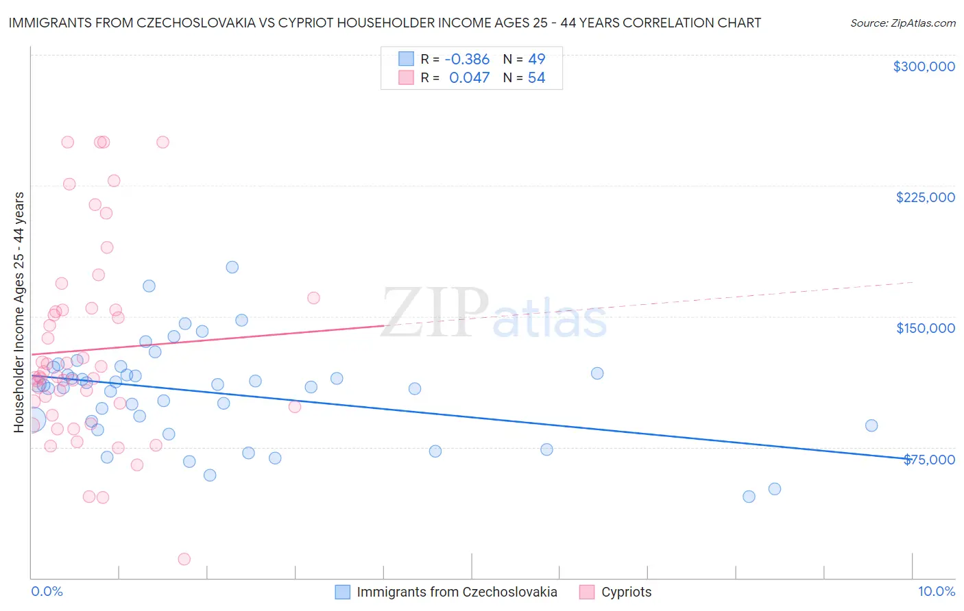 Immigrants from Czechoslovakia vs Cypriot Householder Income Ages 25 - 44 years
