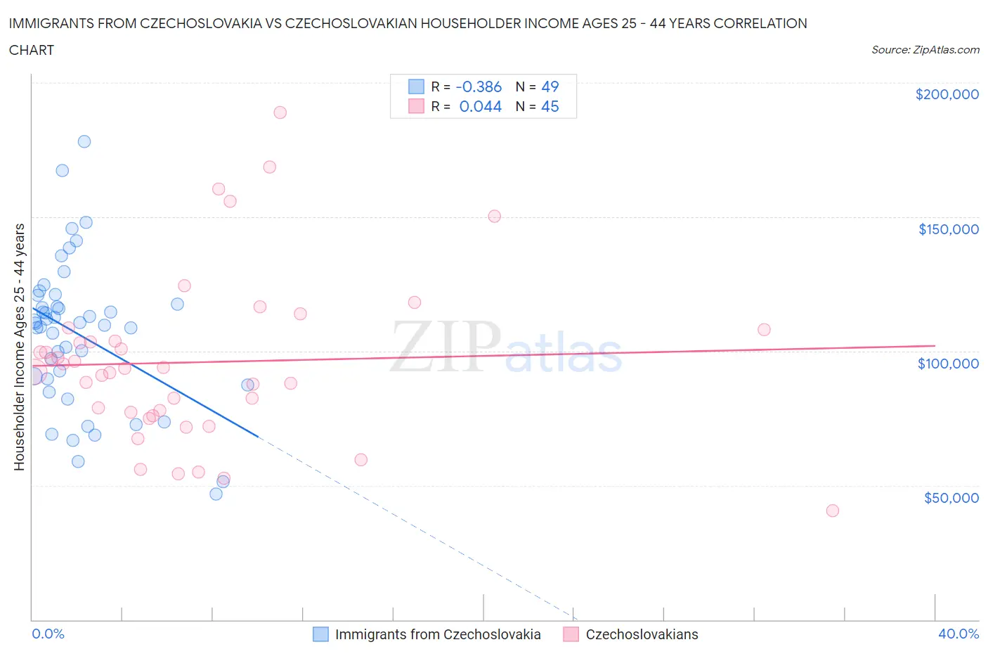 Immigrants from Czechoslovakia vs Czechoslovakian Householder Income Ages 25 - 44 years