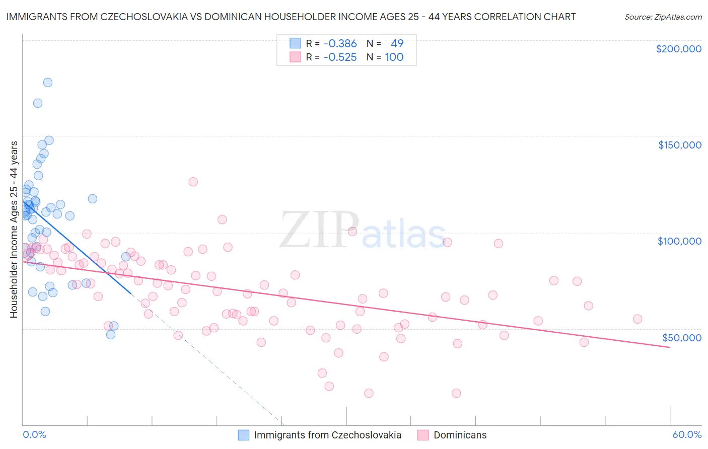 Immigrants from Czechoslovakia vs Dominican Householder Income Ages 25 - 44 years