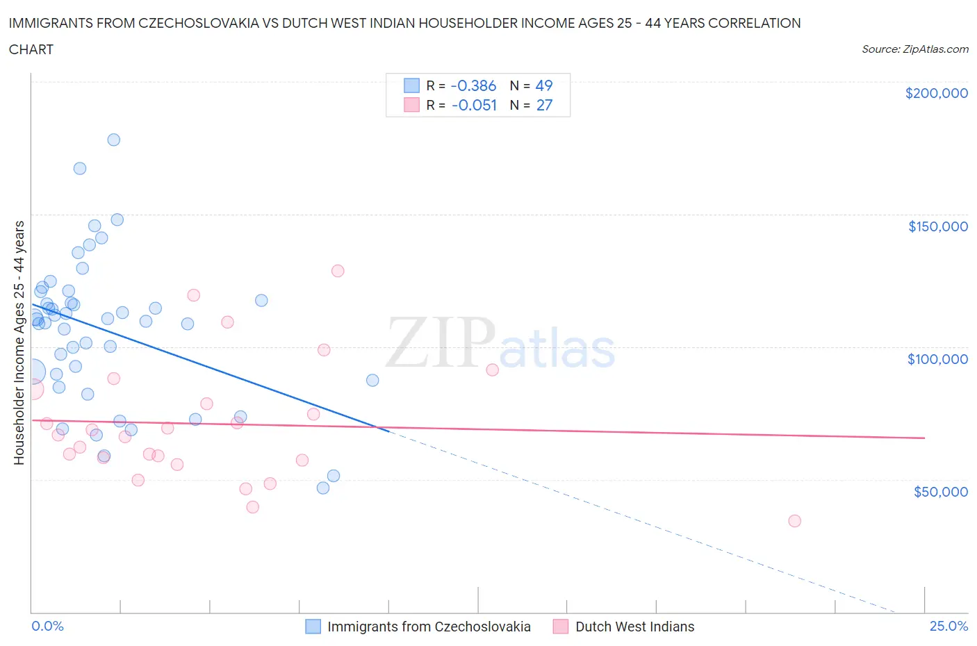 Immigrants from Czechoslovakia vs Dutch West Indian Householder Income Ages 25 - 44 years