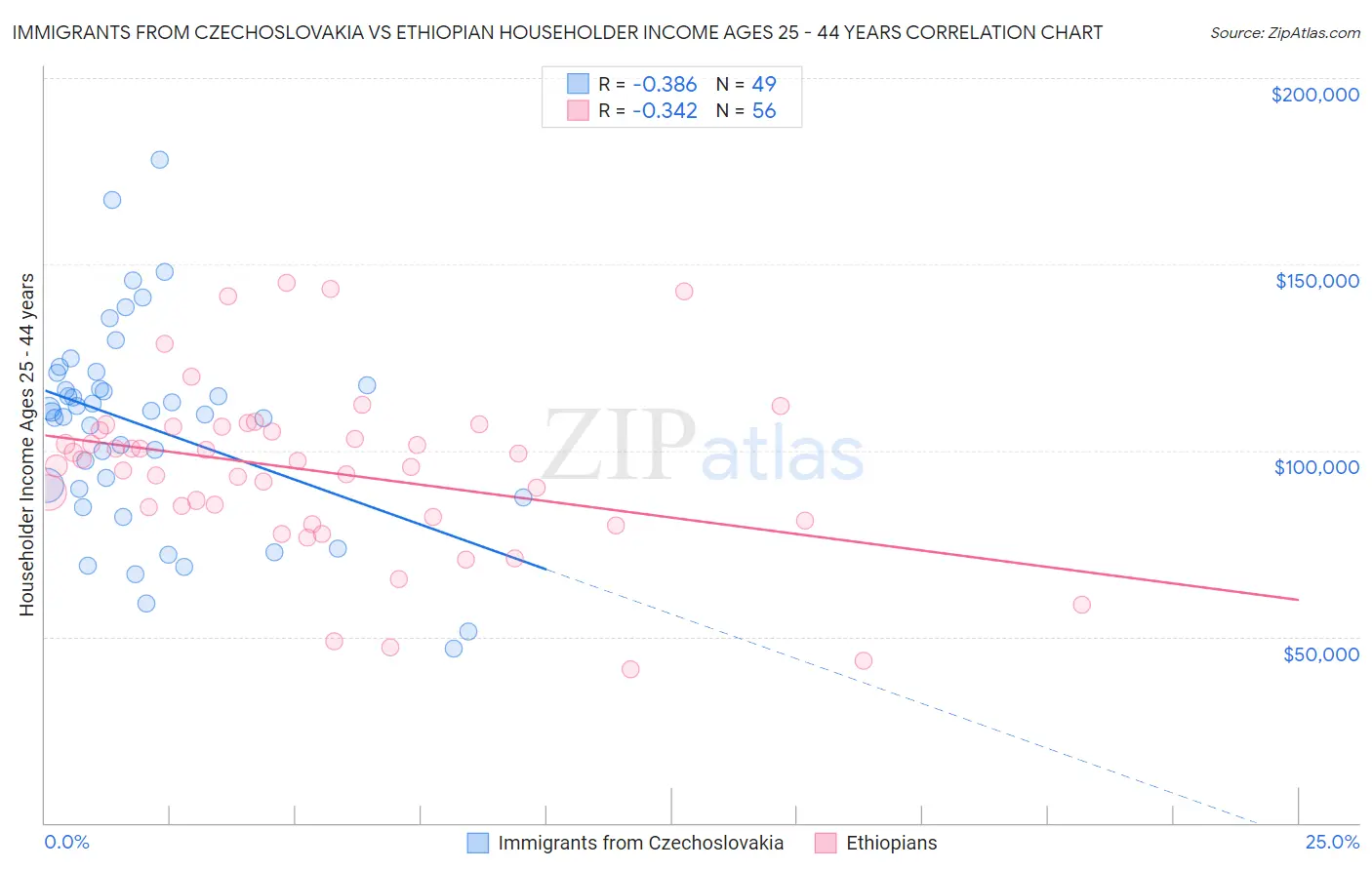 Immigrants from Czechoslovakia vs Ethiopian Householder Income Ages 25 - 44 years