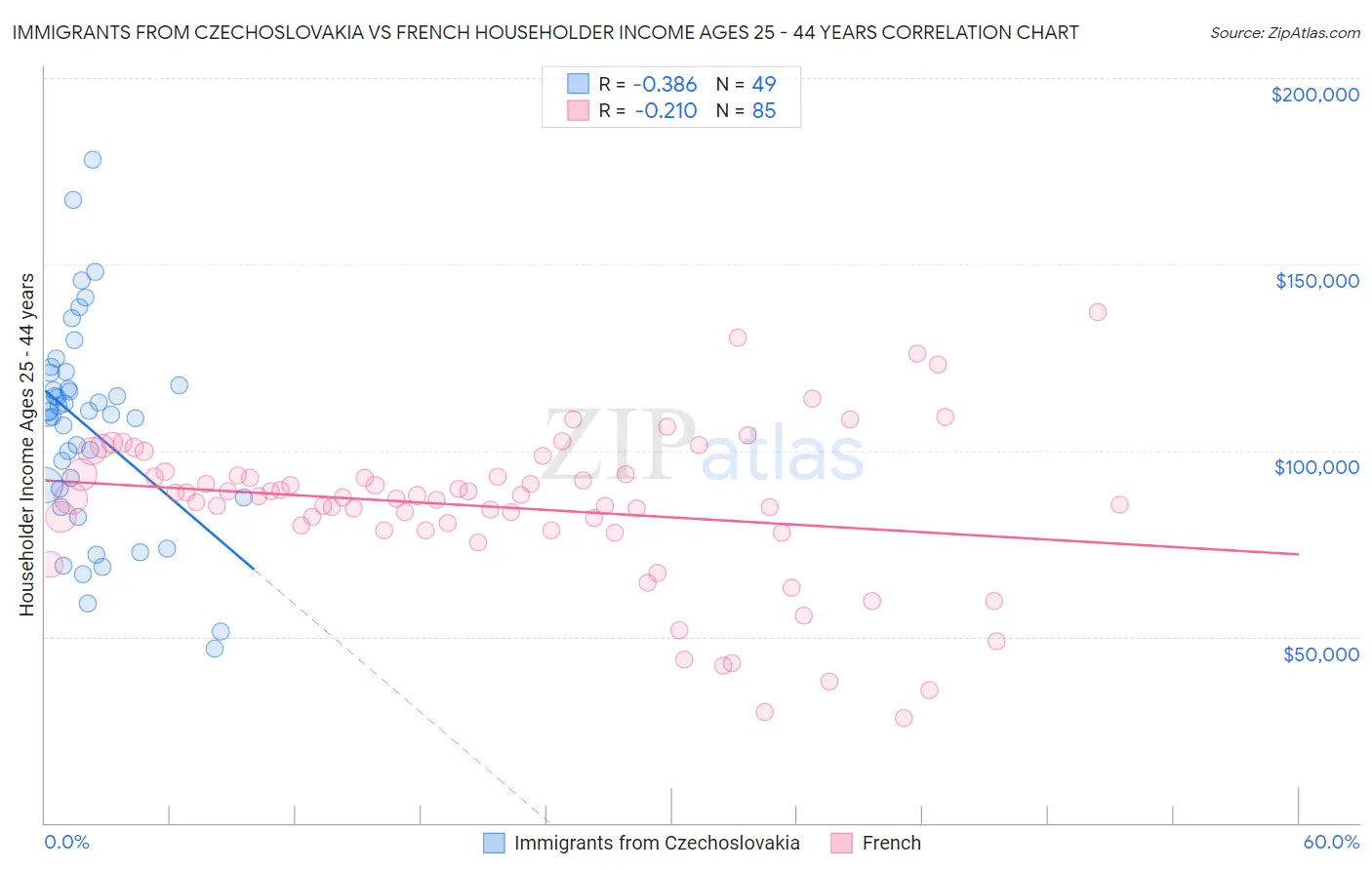 Immigrants from Czechoslovakia vs French Householder Income Ages 25 - 44 years