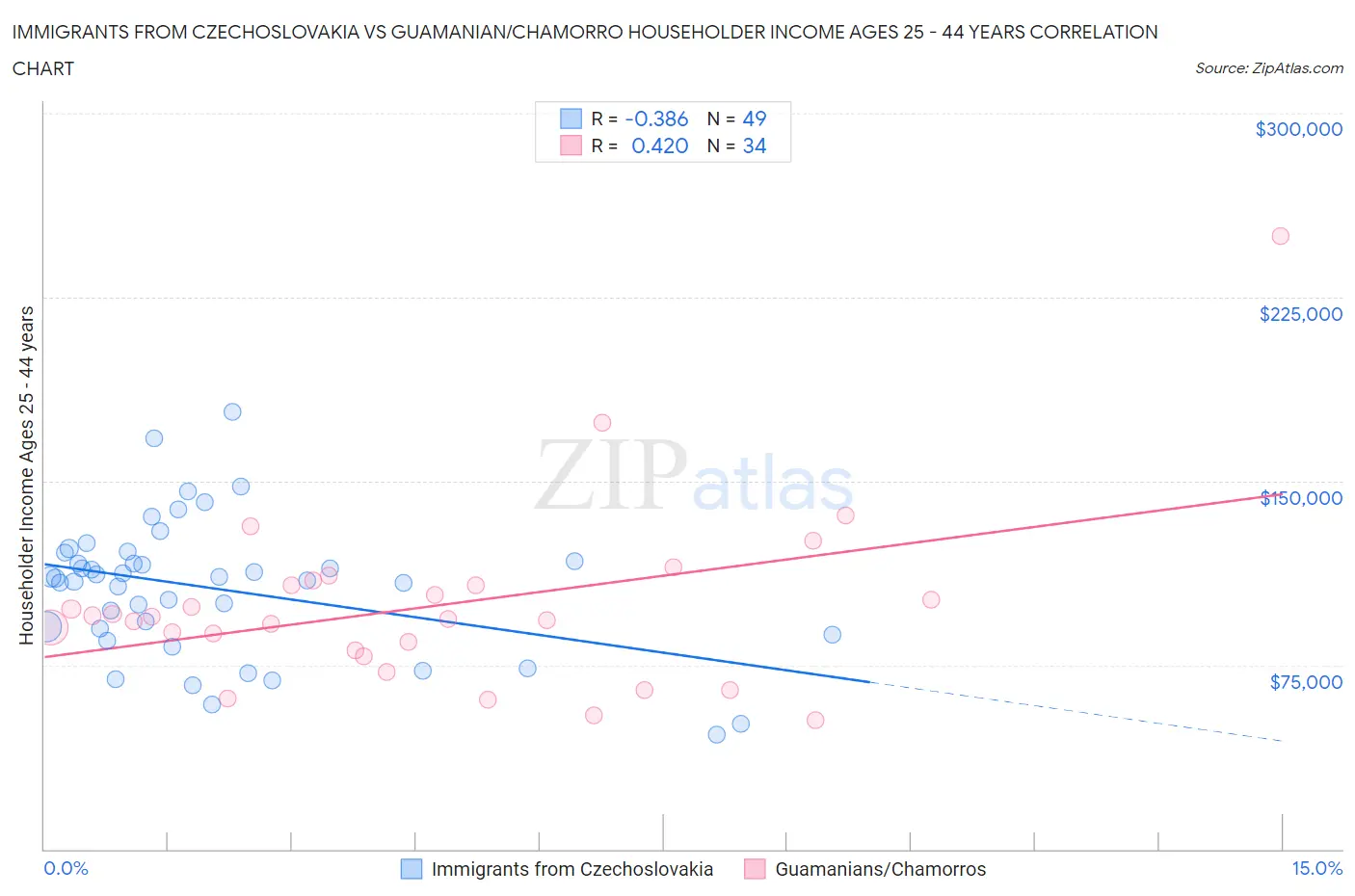 Immigrants from Czechoslovakia vs Guamanian/Chamorro Householder Income Ages 25 - 44 years