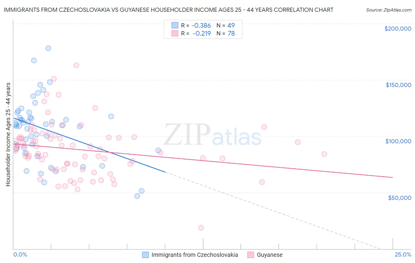 Immigrants from Czechoslovakia vs Guyanese Householder Income Ages 25 - 44 years