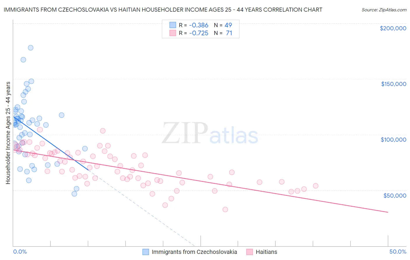 Immigrants from Czechoslovakia vs Haitian Householder Income Ages 25 - 44 years