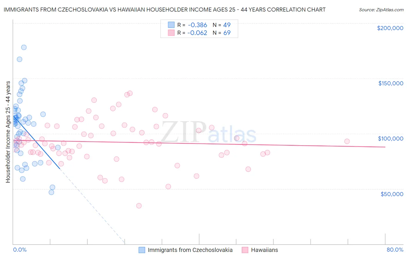 Immigrants from Czechoslovakia vs Hawaiian Householder Income Ages 25 - 44 years