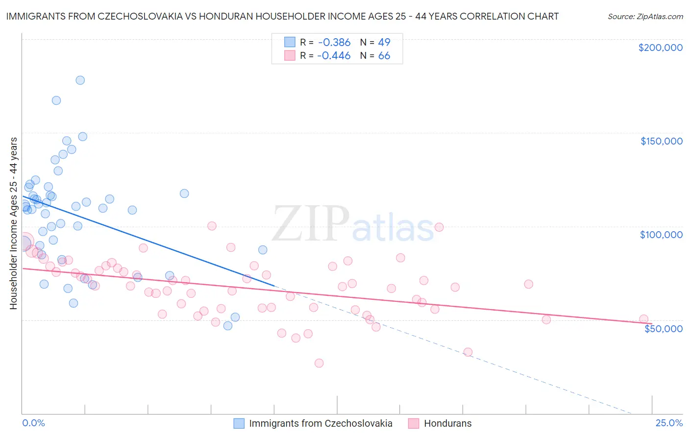 Immigrants from Czechoslovakia vs Honduran Householder Income Ages 25 - 44 years