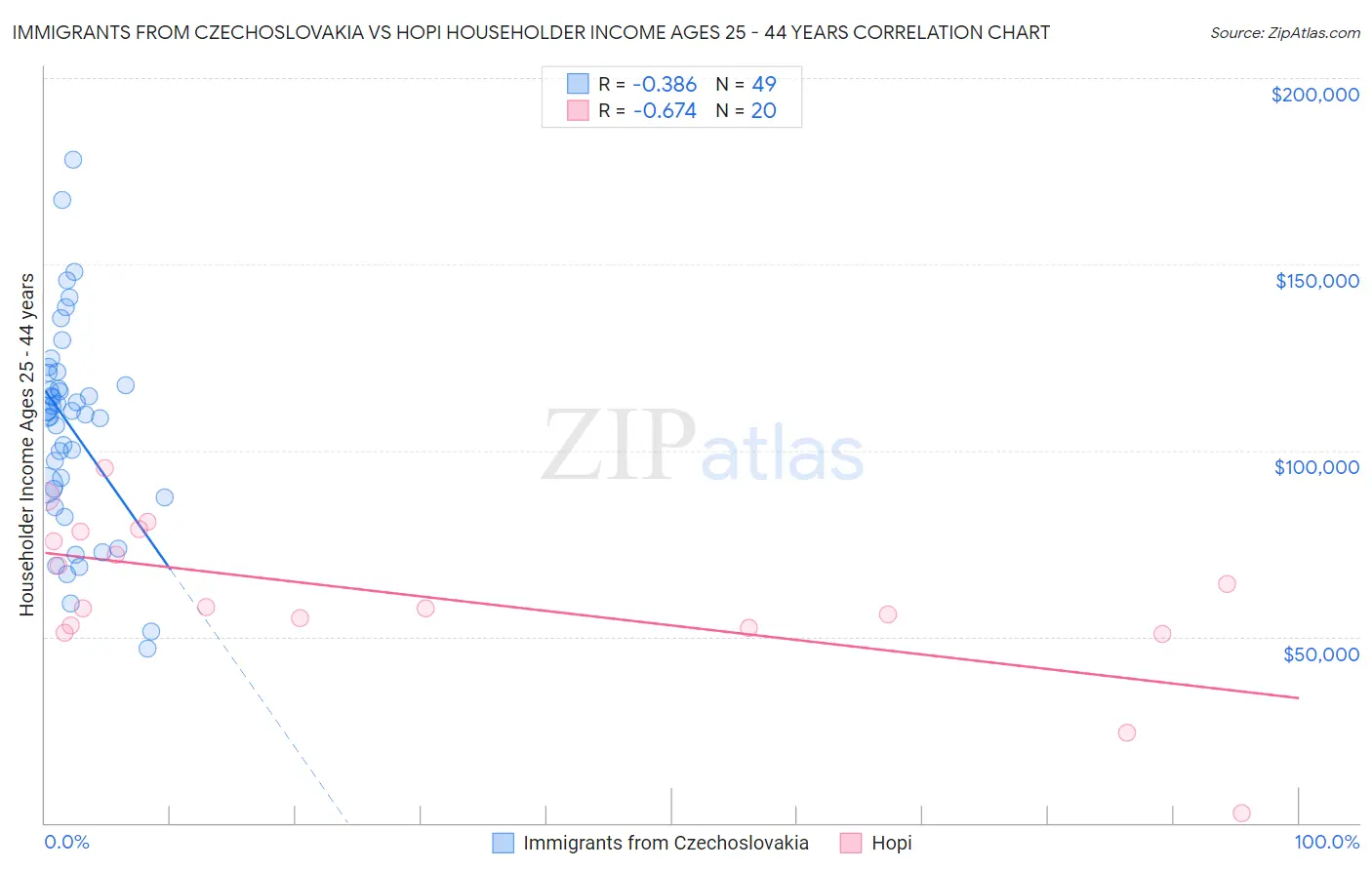 Immigrants from Czechoslovakia vs Hopi Householder Income Ages 25 - 44 years