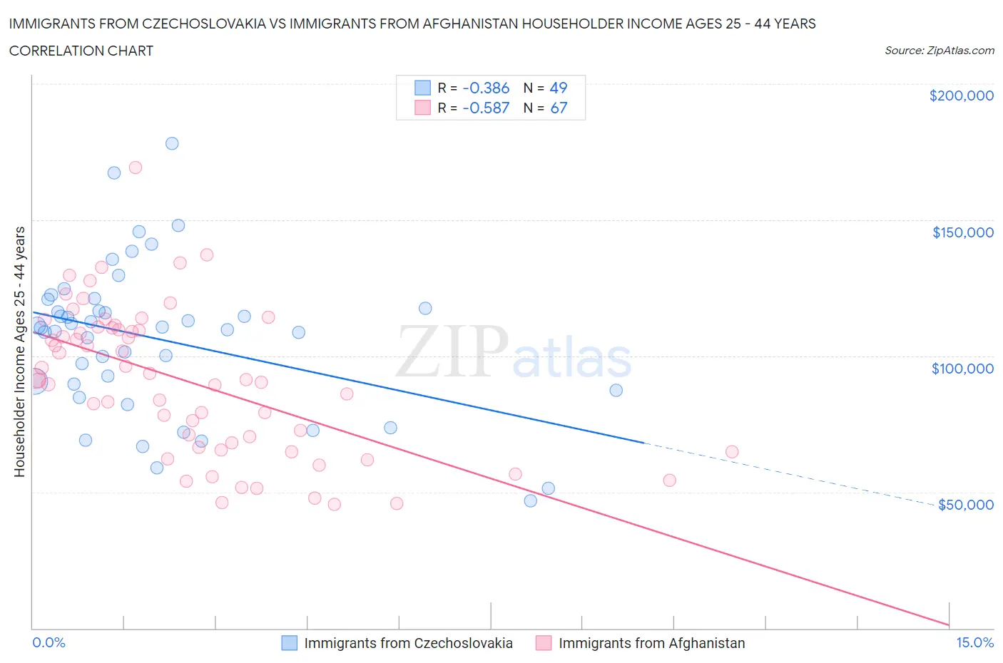 Immigrants from Czechoslovakia vs Immigrants from Afghanistan Householder Income Ages 25 - 44 years