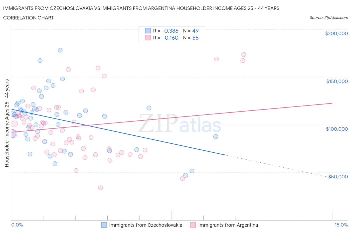 Immigrants from Czechoslovakia vs Immigrants from Argentina Householder Income Ages 25 - 44 years