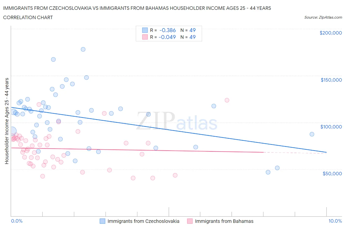 Immigrants from Czechoslovakia vs Immigrants from Bahamas Householder Income Ages 25 - 44 years
