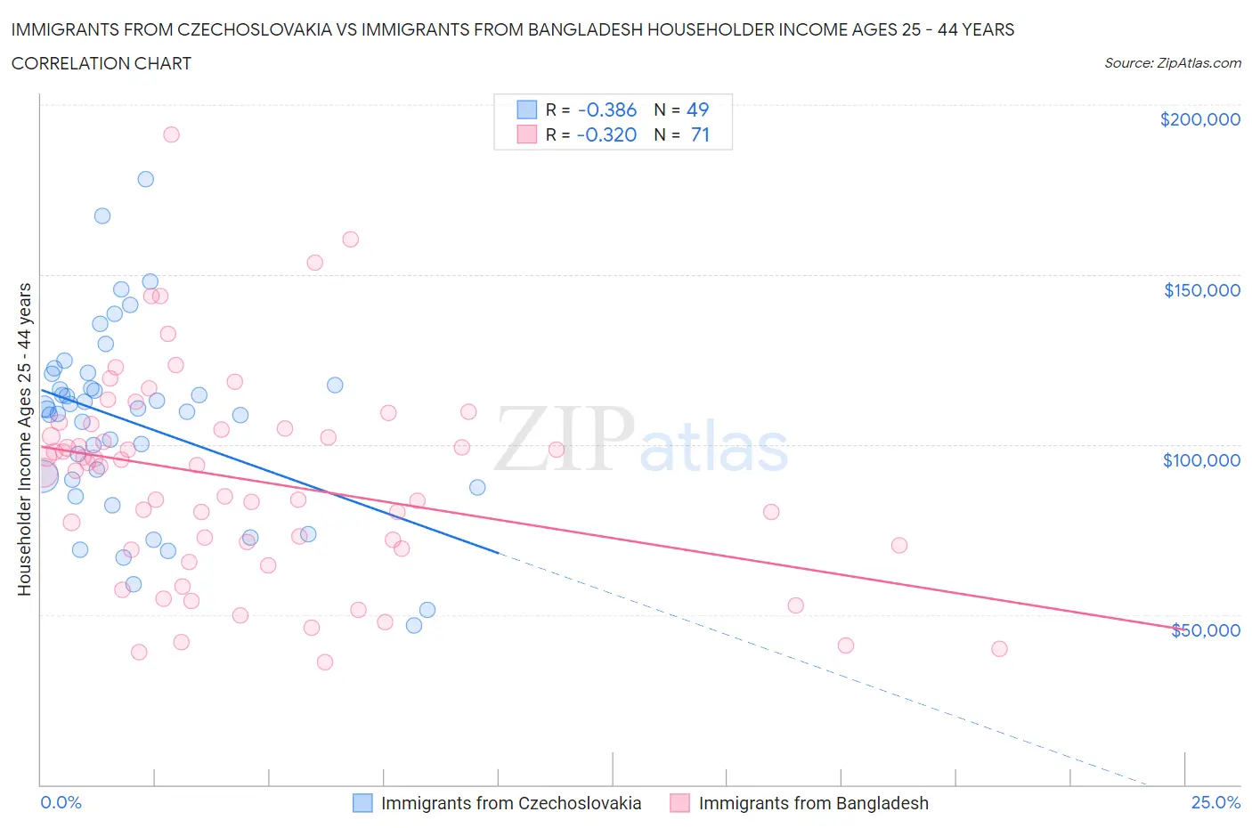 Immigrants from Czechoslovakia vs Immigrants from Bangladesh Householder Income Ages 25 - 44 years