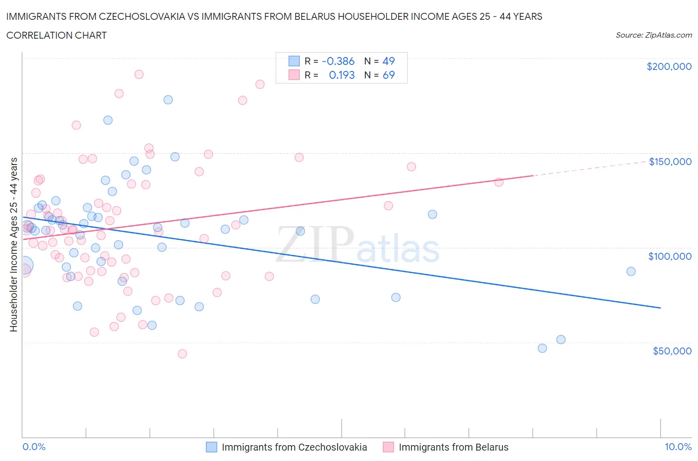 Immigrants from Czechoslovakia vs Immigrants from Belarus Householder Income Ages 25 - 44 years