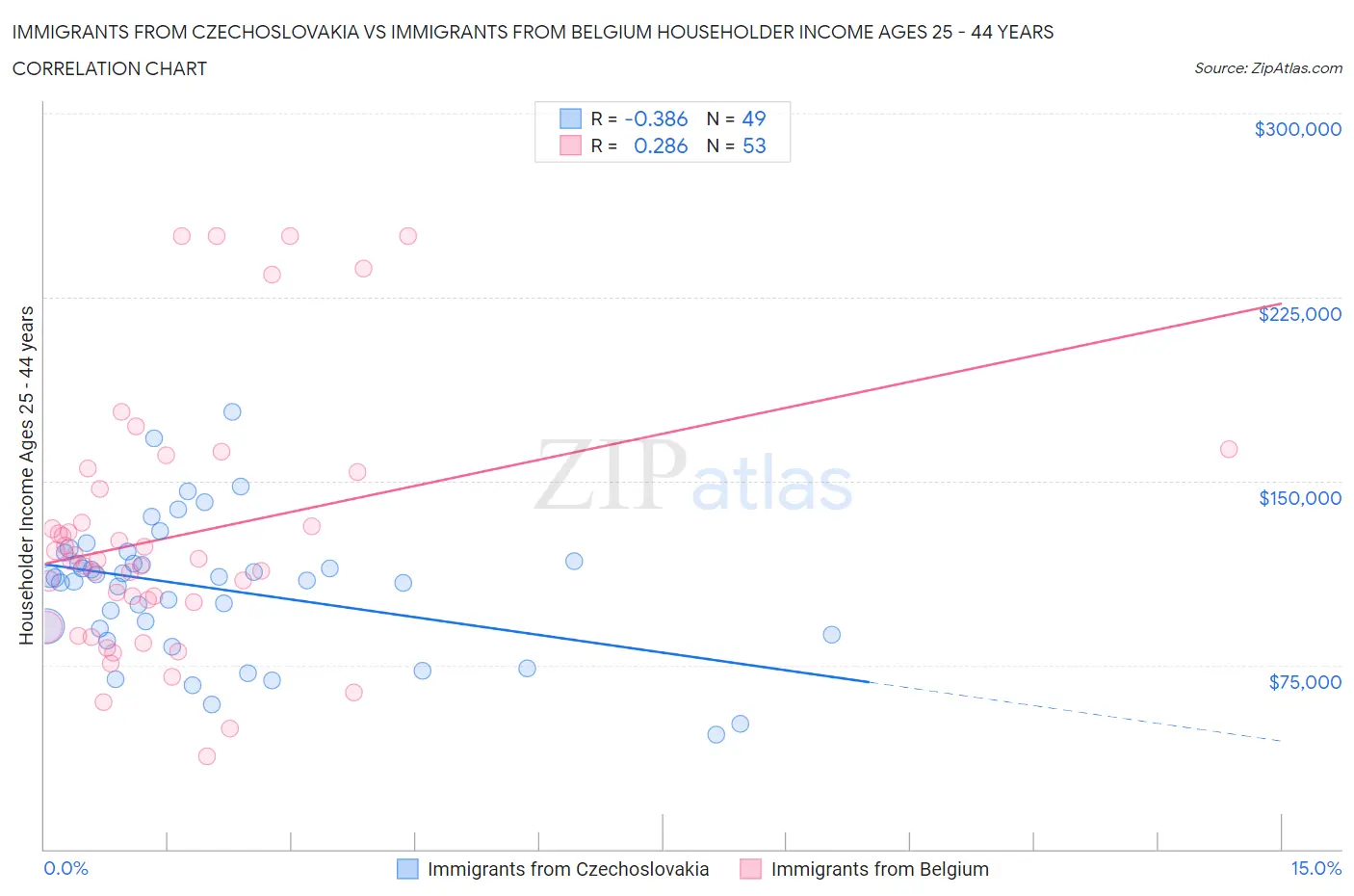 Immigrants from Czechoslovakia vs Immigrants from Belgium Householder Income Ages 25 - 44 years