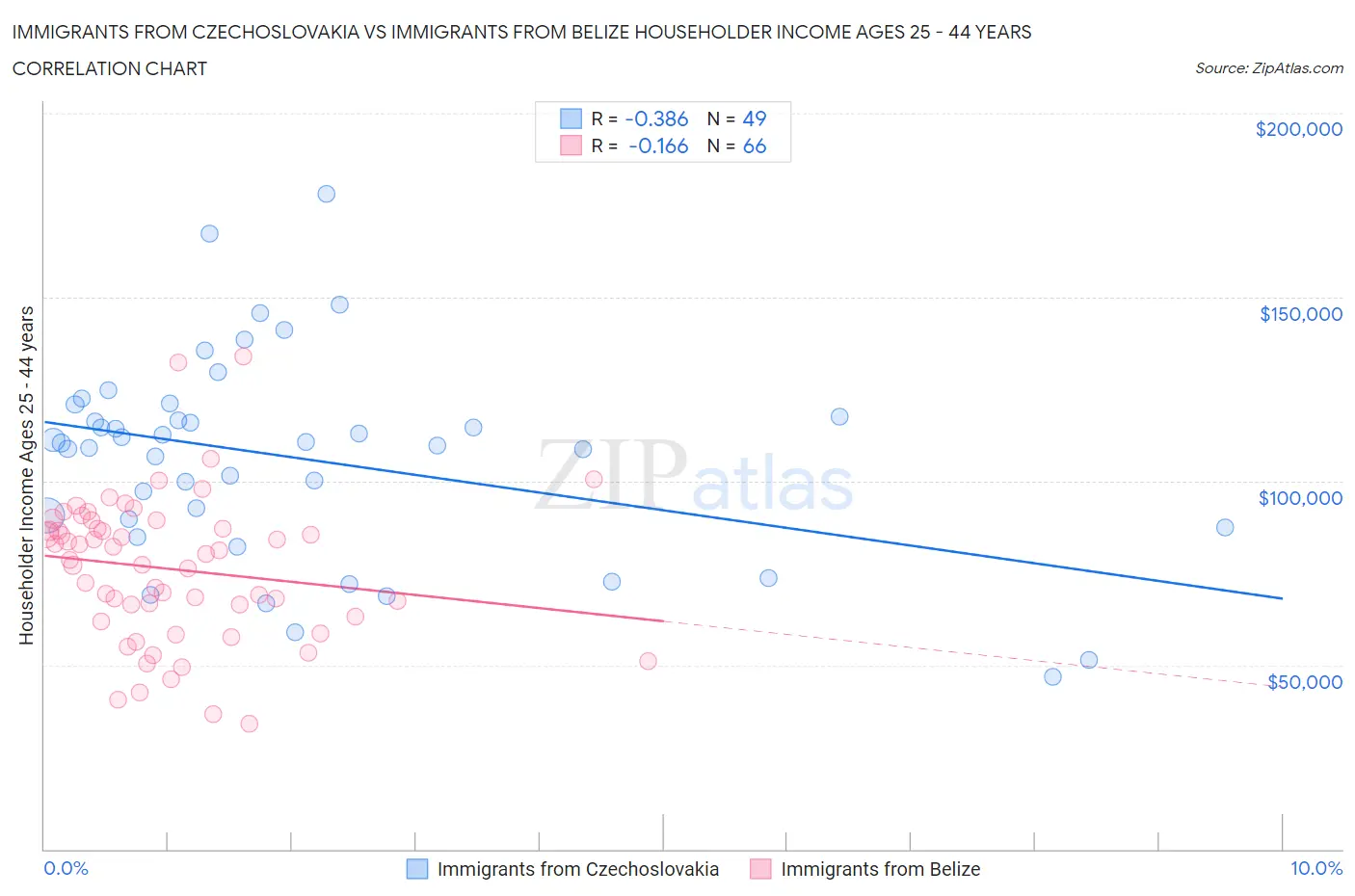 Immigrants from Czechoslovakia vs Immigrants from Belize Householder Income Ages 25 - 44 years