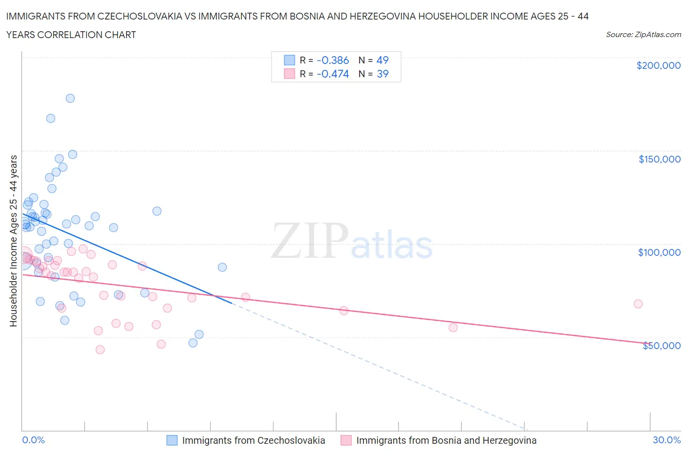 Immigrants from Czechoslovakia vs Immigrants from Bosnia and Herzegovina Householder Income Ages 25 - 44 years