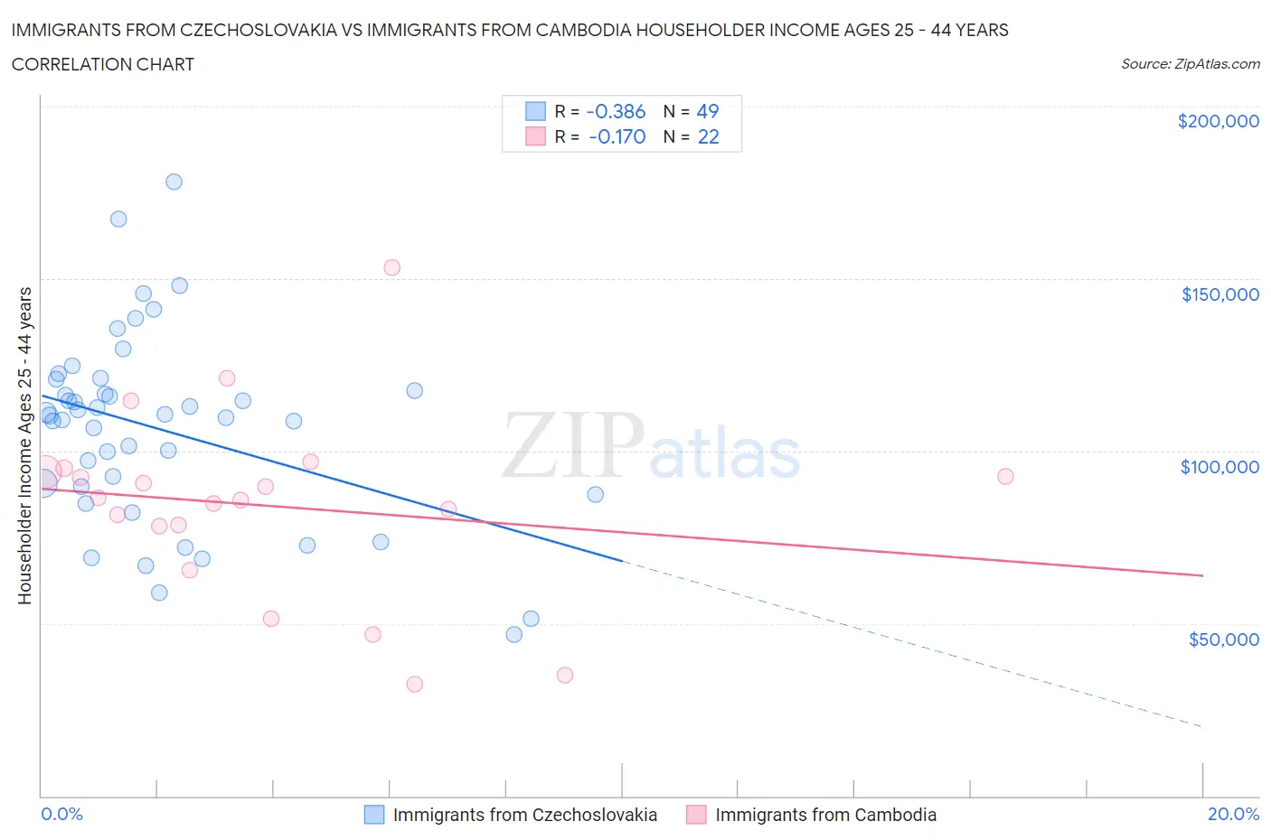 Immigrants from Czechoslovakia vs Immigrants from Cambodia Householder Income Ages 25 - 44 years