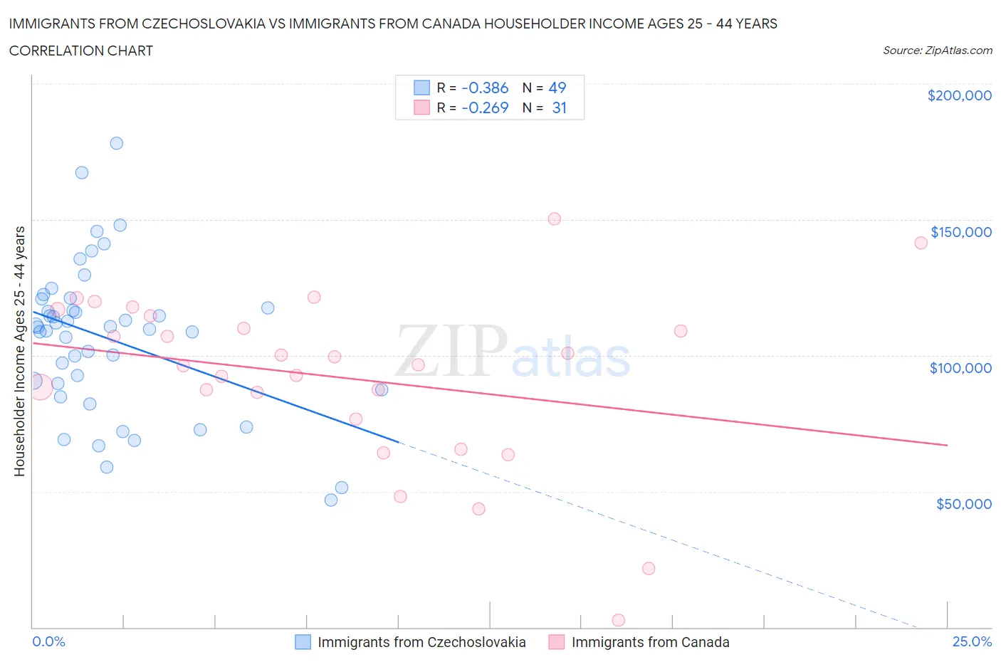 Immigrants from Czechoslovakia vs Immigrants from Canada Householder Income Ages 25 - 44 years