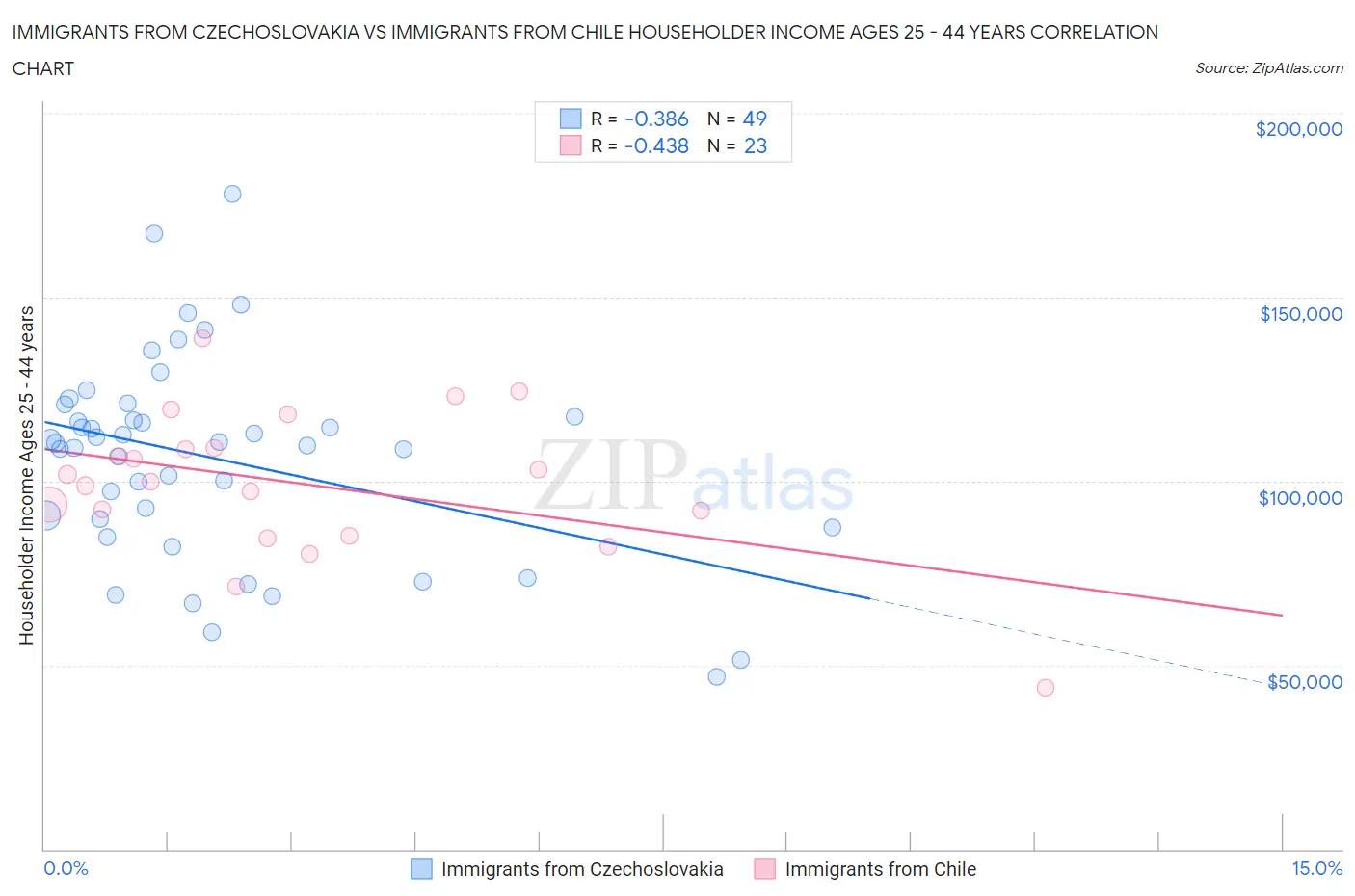 Immigrants from Czechoslovakia vs Immigrants from Chile Householder Income Ages 25 - 44 years