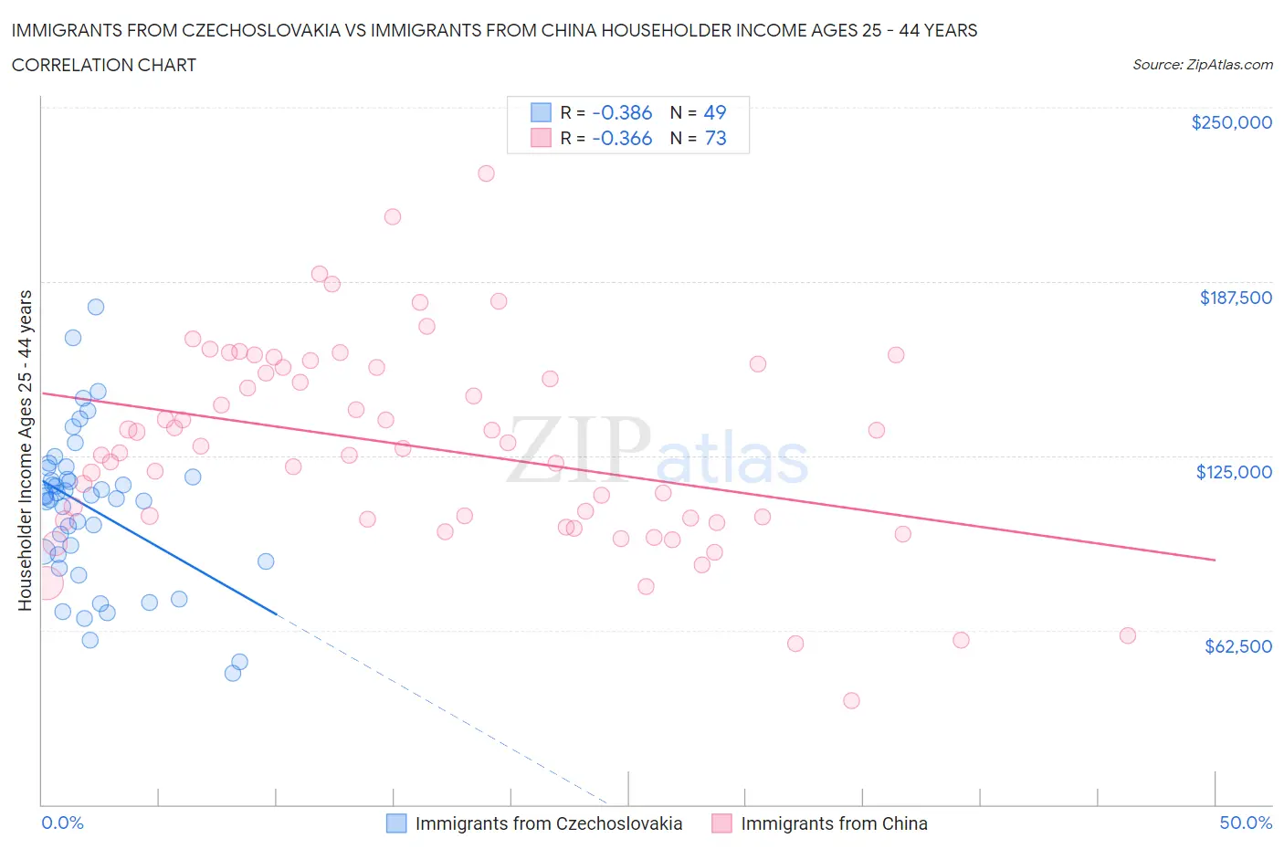Immigrants from Czechoslovakia vs Immigrants from China Householder Income Ages 25 - 44 years
