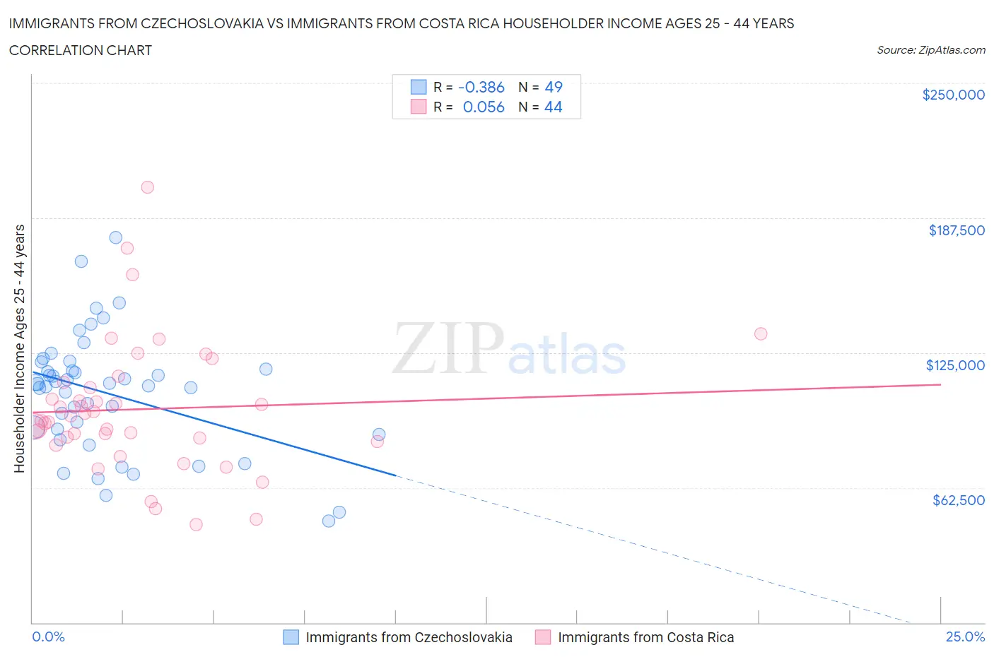 Immigrants from Czechoslovakia vs Immigrants from Costa Rica Householder Income Ages 25 - 44 years