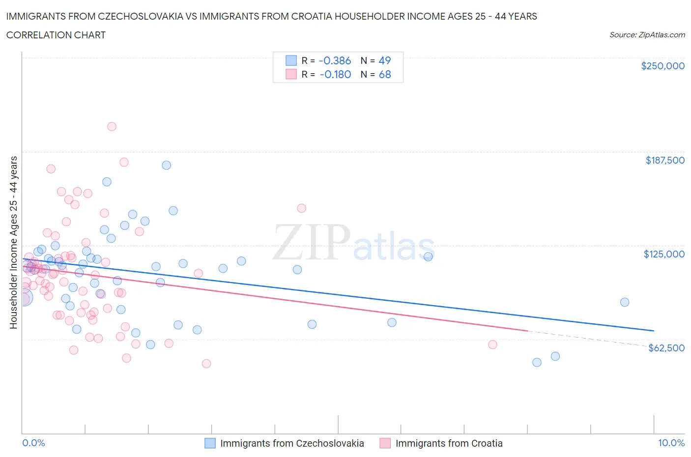Immigrants from Czechoslovakia vs Immigrants from Croatia Householder Income Ages 25 - 44 years