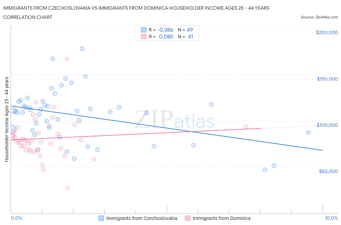 Immigrants from Czechoslovakia vs Immigrants from Dominica Householder Income Ages 25 - 44 years