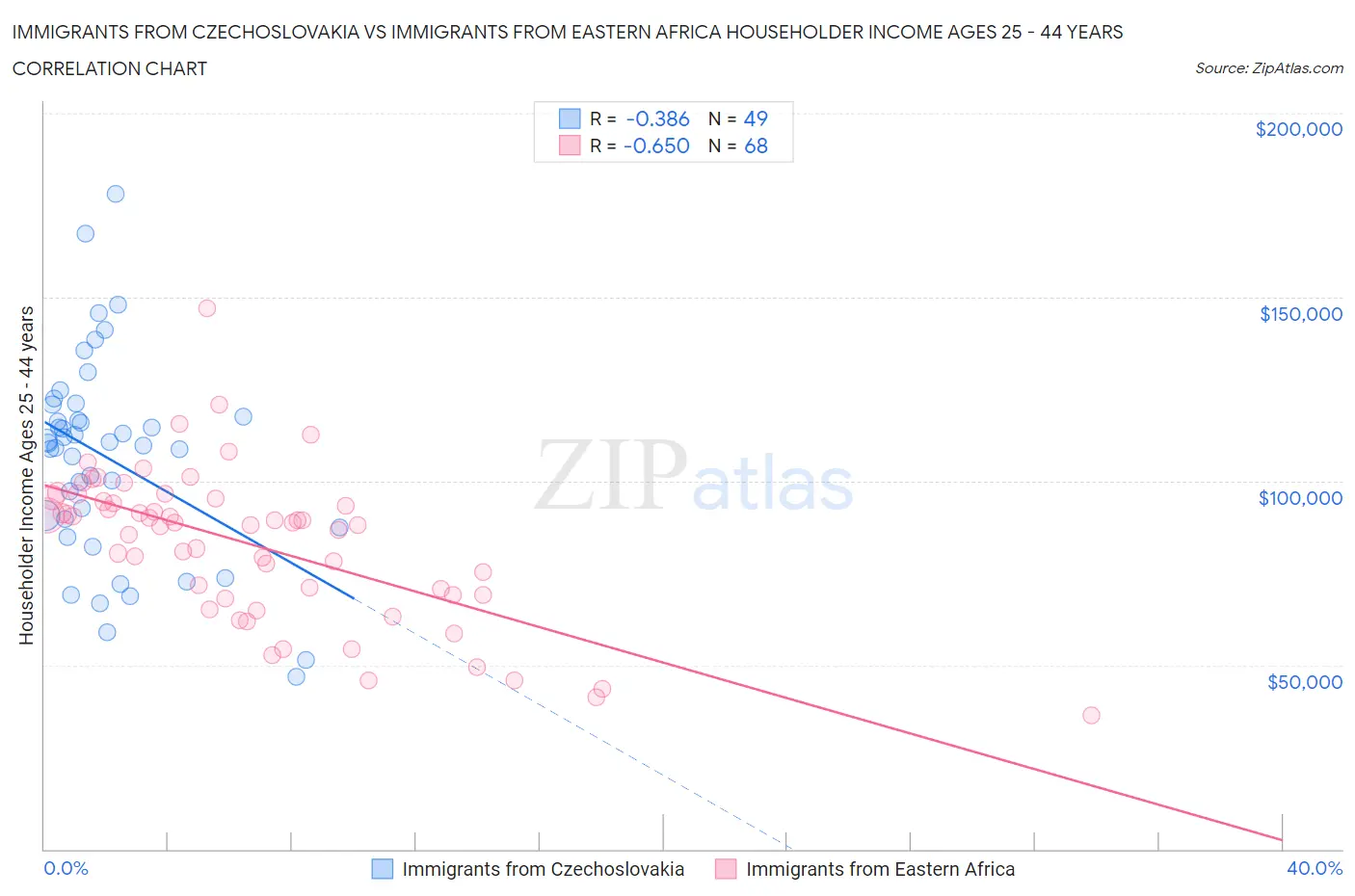 Immigrants from Czechoslovakia vs Immigrants from Eastern Africa Householder Income Ages 25 - 44 years