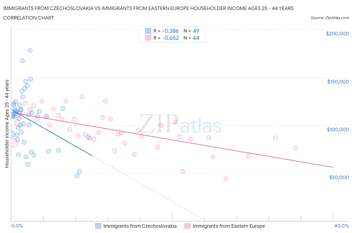 Immigrants from Czechoslovakia vs Immigrants from Eastern Europe Householder Income Ages 25 - 44 years