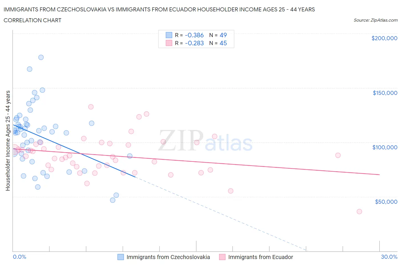 Immigrants from Czechoslovakia vs Immigrants from Ecuador Householder Income Ages 25 - 44 years