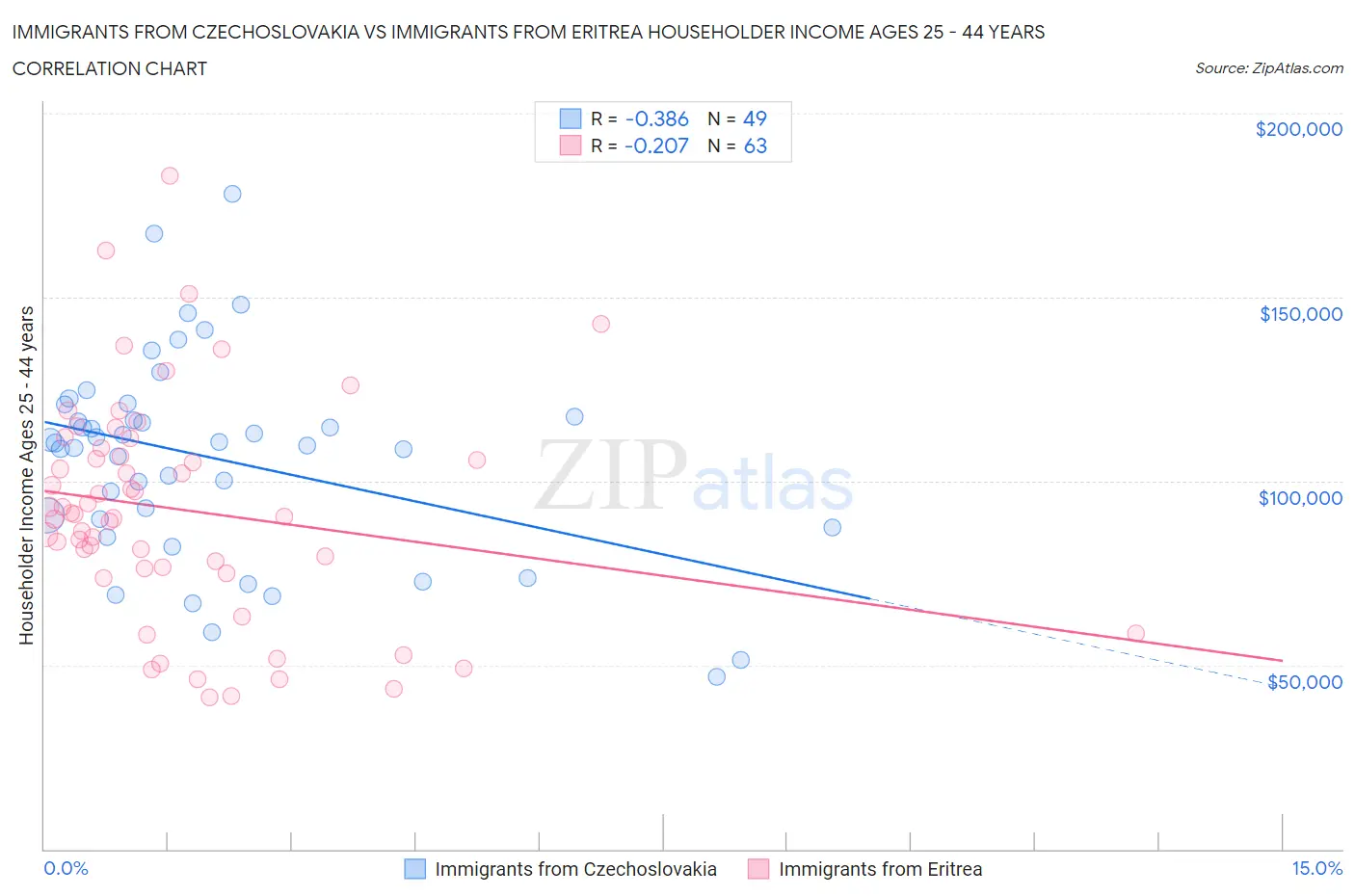 Immigrants from Czechoslovakia vs Immigrants from Eritrea Householder Income Ages 25 - 44 years