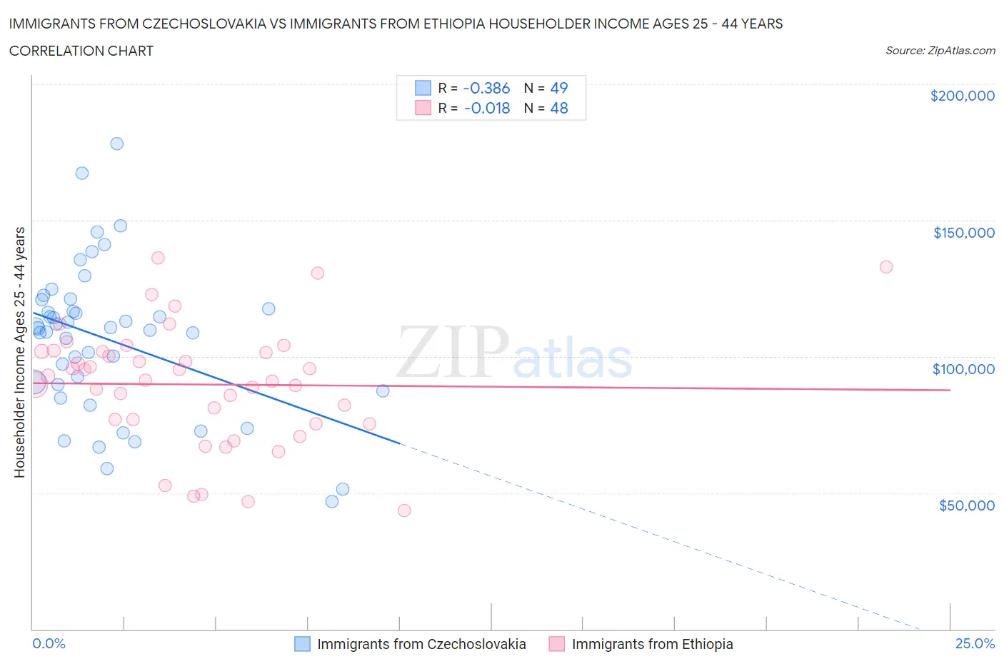 Immigrants from Czechoslovakia vs Immigrants from Ethiopia Householder Income Ages 25 - 44 years